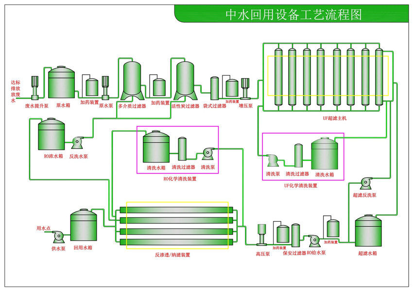中水、廢水回用設(shè)備